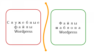 Служебные файлы WordPress